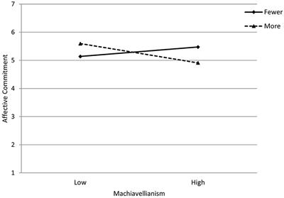 Employment Precarity Strengthens the Relationships Between the Dark Triad and Professional Commitment